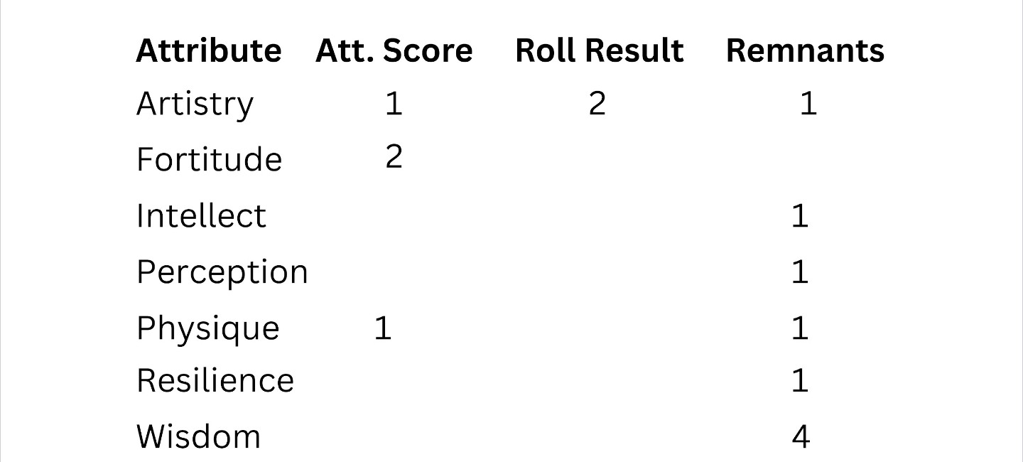 Diagram 2 - Attribute Repository with assigned scores and remnants